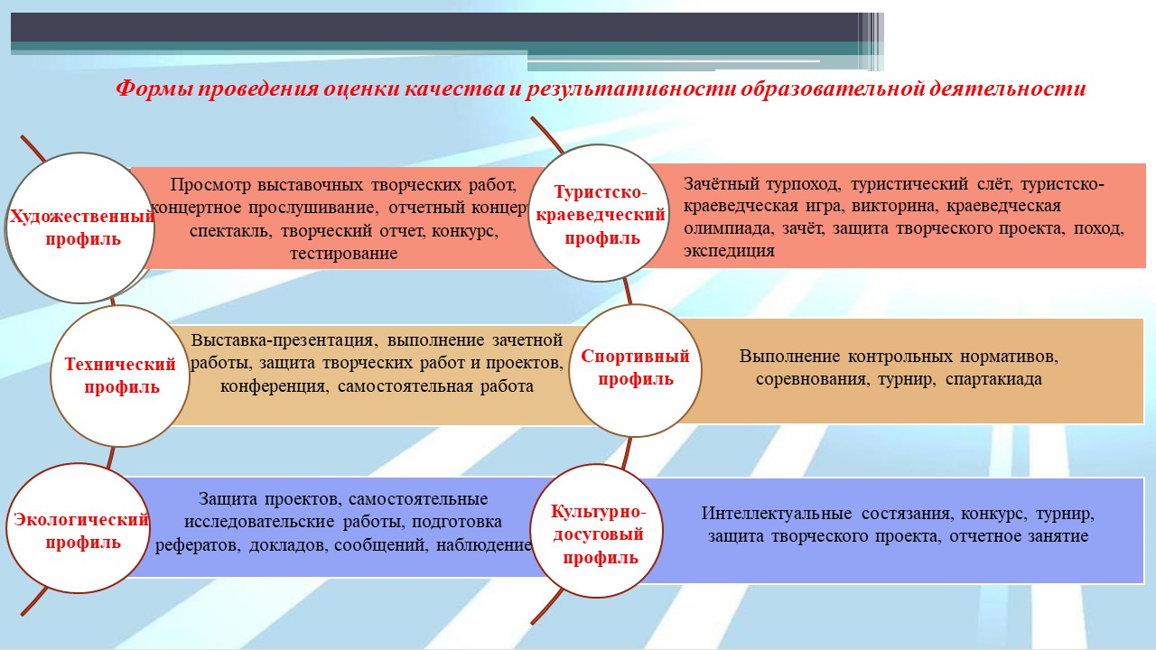 Современные подходы к выявлению и оценки результативности образовательной  деятельности учащихся в объединении по интересам — Государственное  учреждение дополнительного образования «Витебский областной дворец детей и  молодежи»