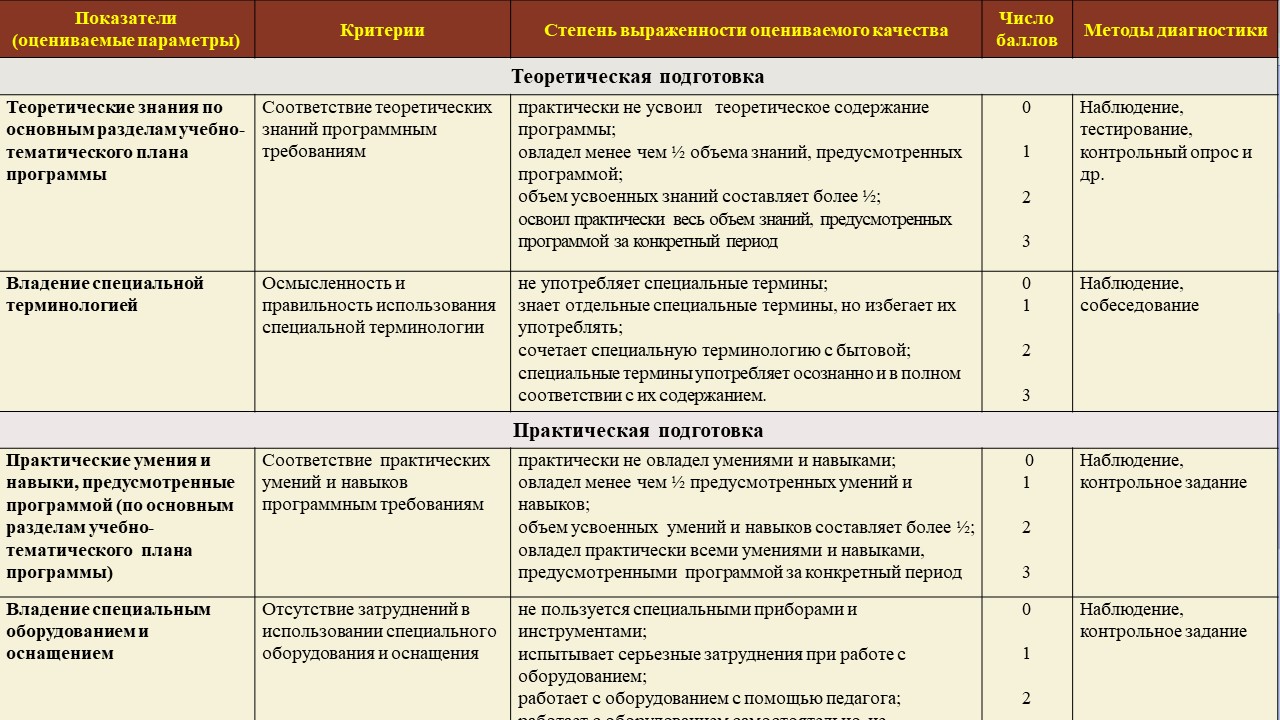 Современные подходы к выявлению и оценки результативности образовательной  деятельности учащихся в объединении по интересам — Государственное  учреждение дополнительного образования «Витебский областной дворец детей и  молодежи»